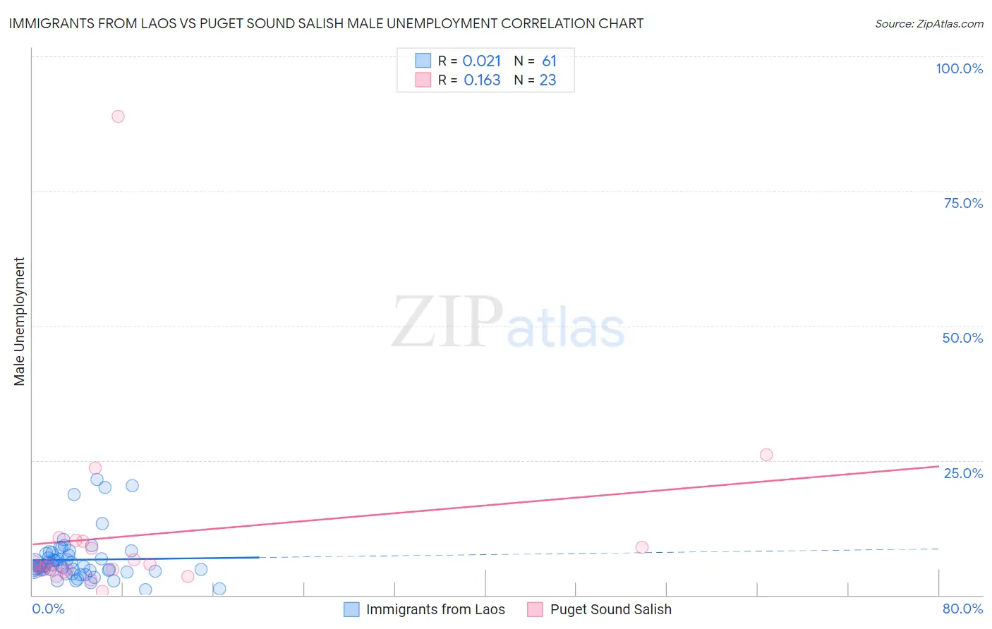 Immigrants from Laos vs Puget Sound Salish Male Unemployment