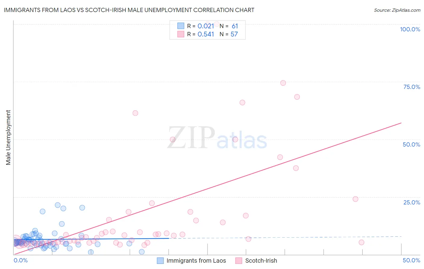 Immigrants from Laos vs Scotch-Irish Male Unemployment