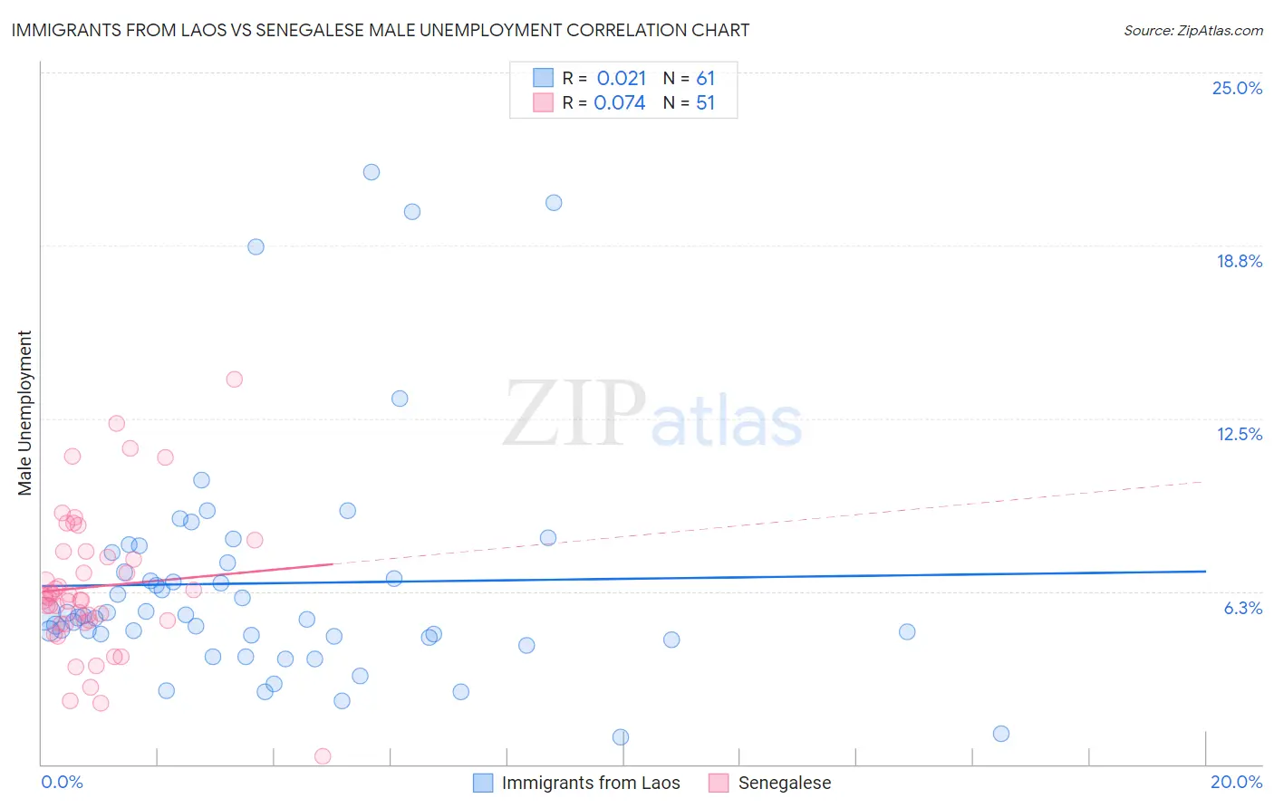 Immigrants from Laos vs Senegalese Male Unemployment