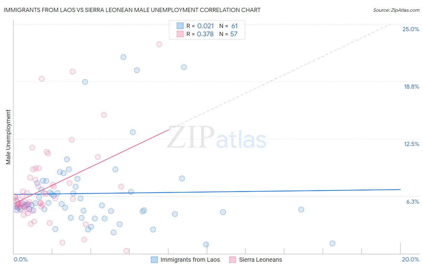 Immigrants from Laos vs Sierra Leonean Male Unemployment