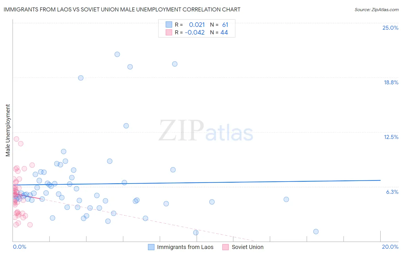 Immigrants from Laos vs Soviet Union Male Unemployment
