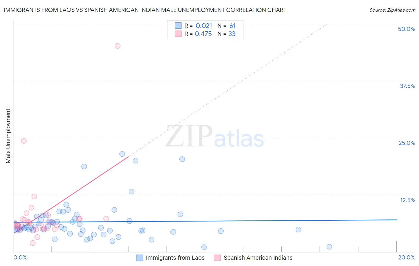 Immigrants from Laos vs Spanish American Indian Male Unemployment