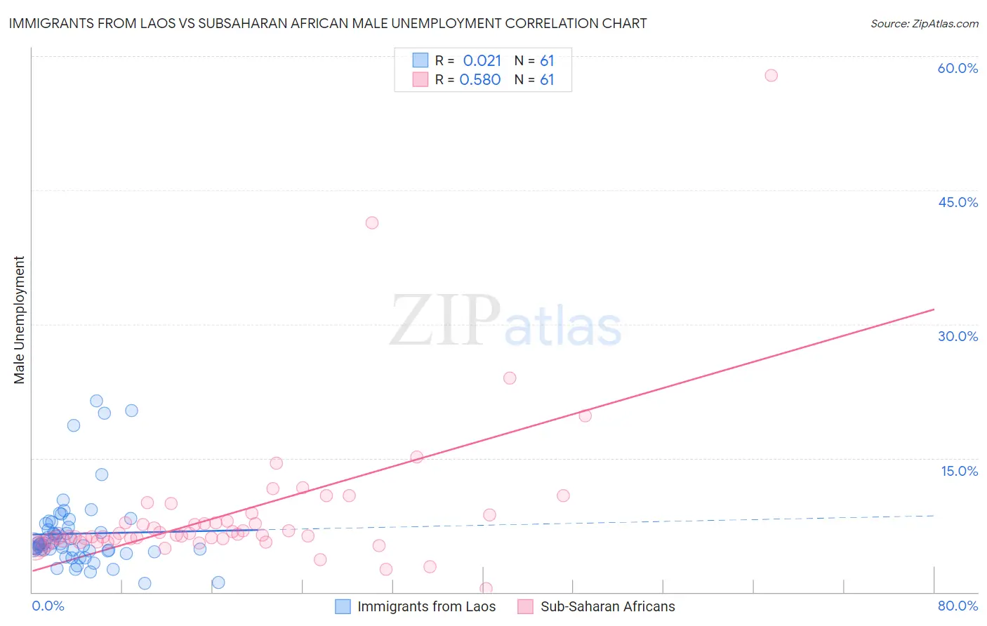 Immigrants from Laos vs Subsaharan African Male Unemployment