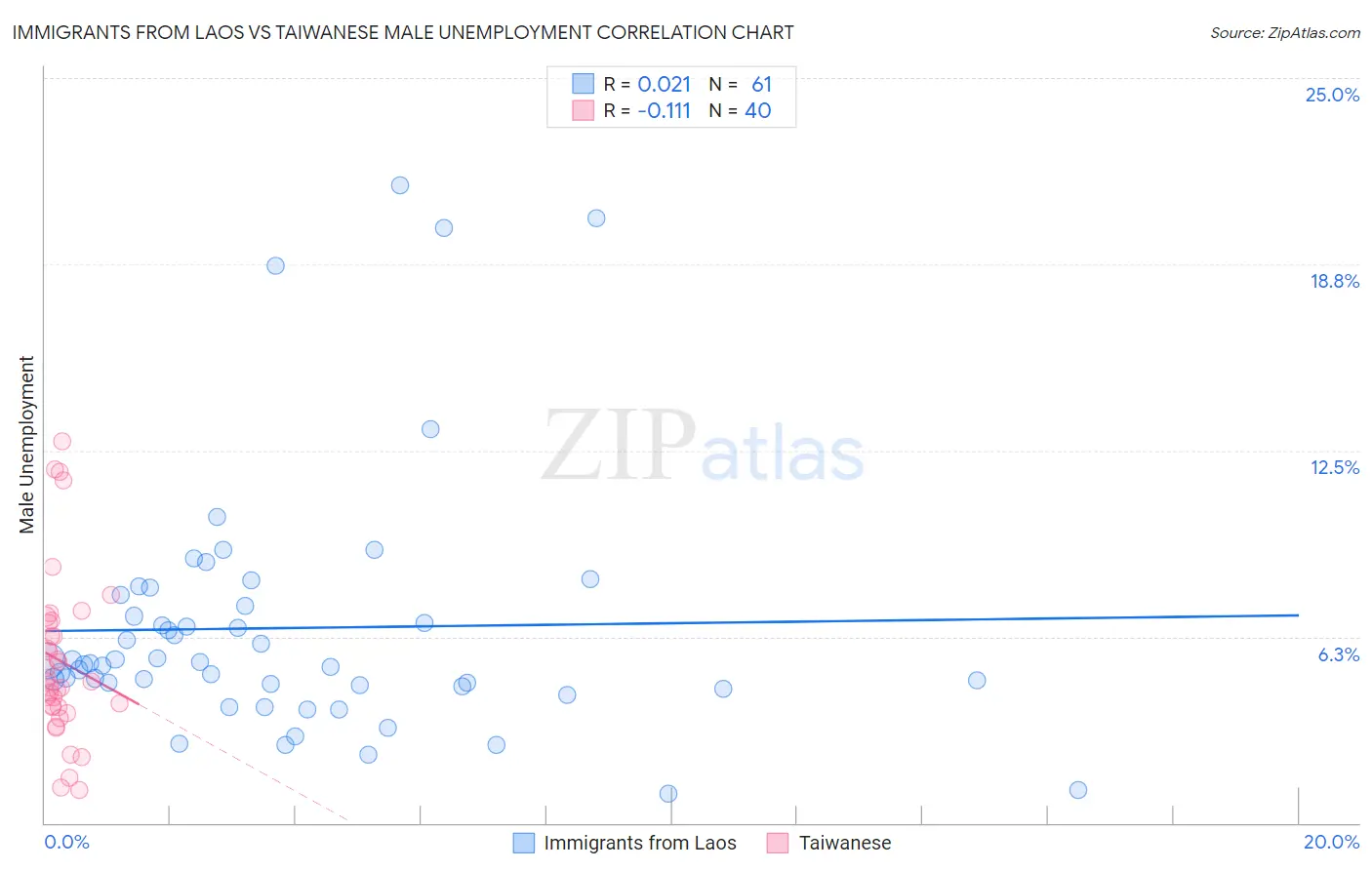 Immigrants from Laos vs Taiwanese Male Unemployment