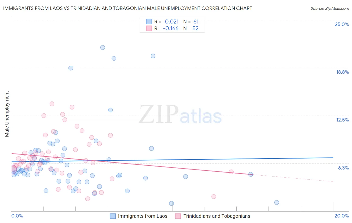 Immigrants from Laos vs Trinidadian and Tobagonian Male Unemployment
