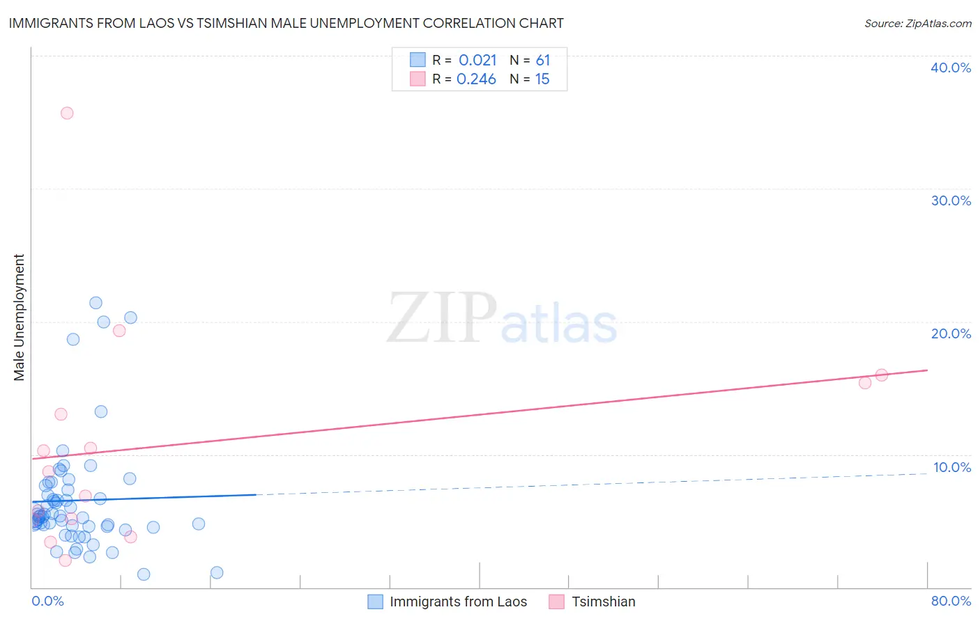 Immigrants from Laos vs Tsimshian Male Unemployment