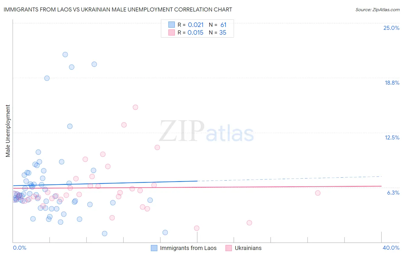 Immigrants from Laos vs Ukrainian Male Unemployment