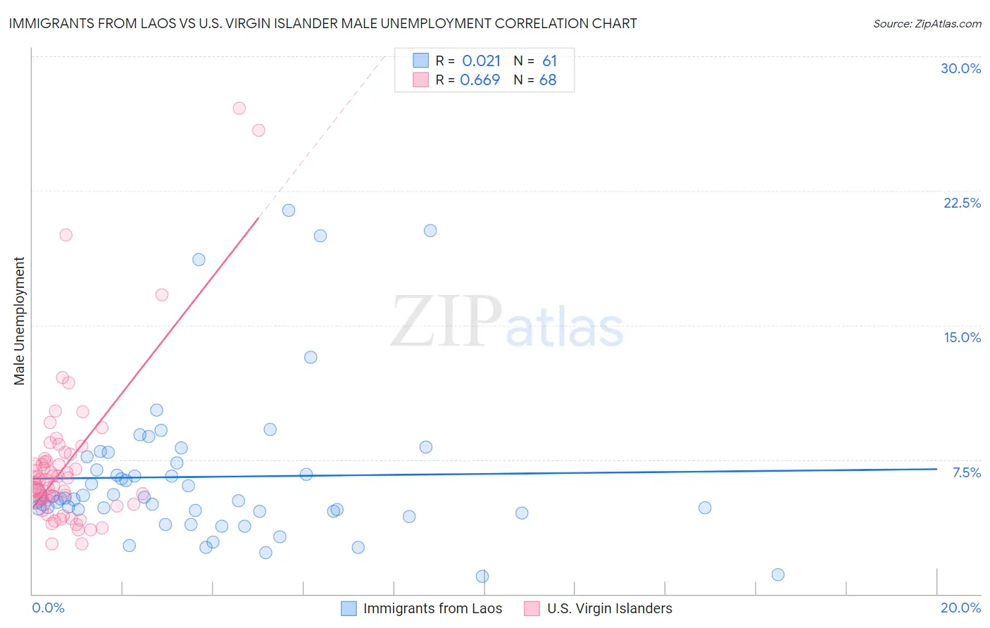 Immigrants from Laos vs U.S. Virgin Islander Male Unemployment