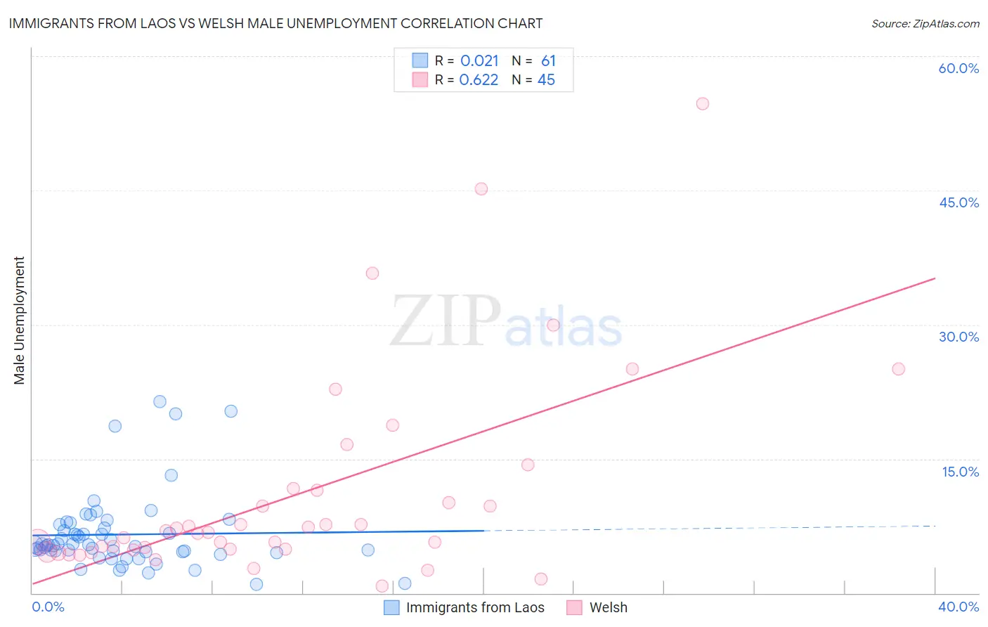 Immigrants from Laos vs Welsh Male Unemployment