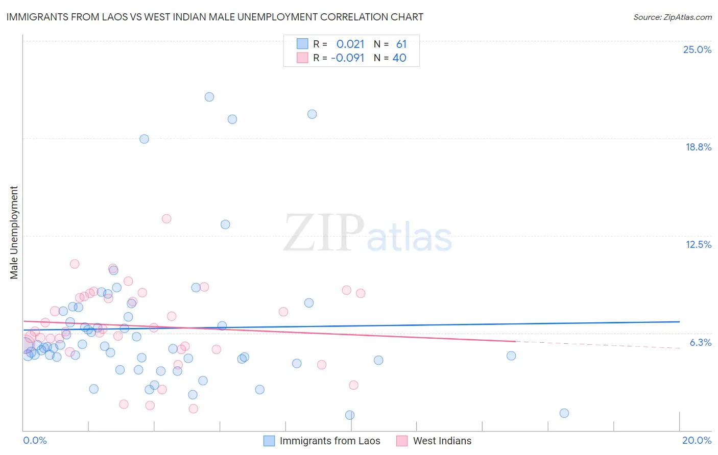 Immigrants from Laos vs West Indian Male Unemployment