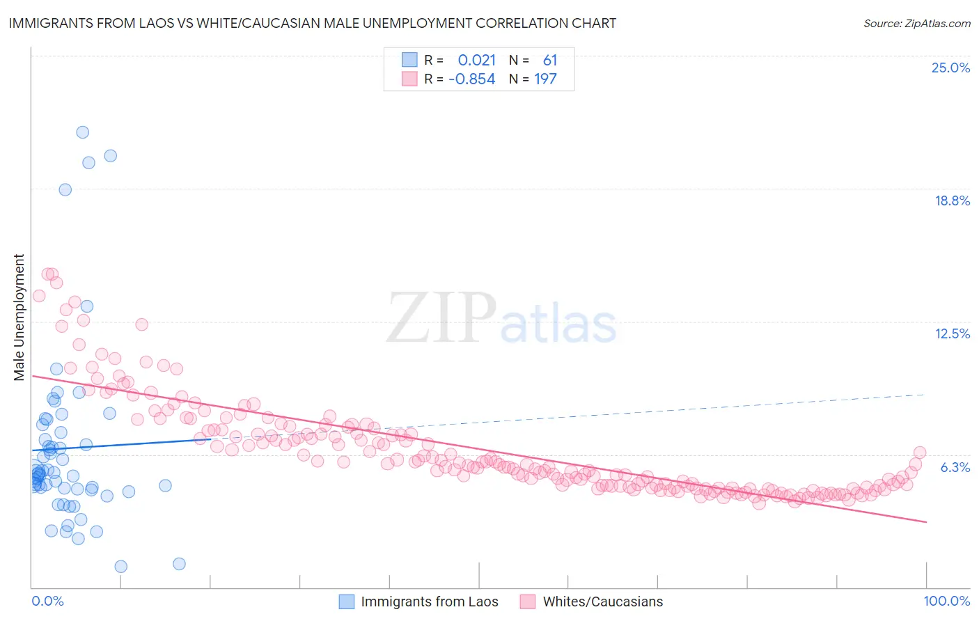 Immigrants from Laos vs White/Caucasian Male Unemployment
