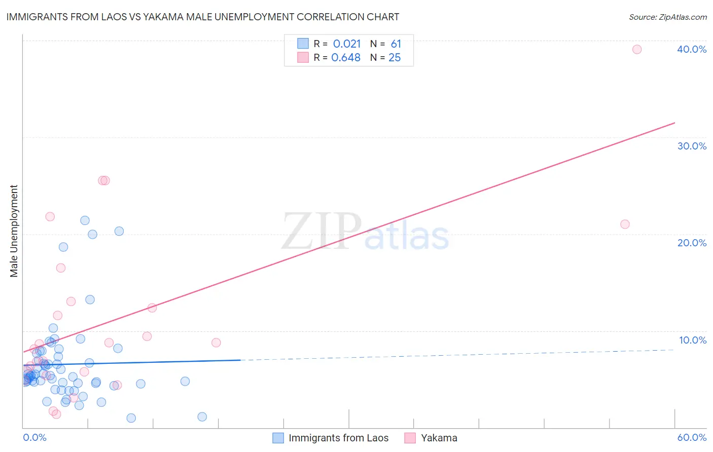 Immigrants from Laos vs Yakama Male Unemployment