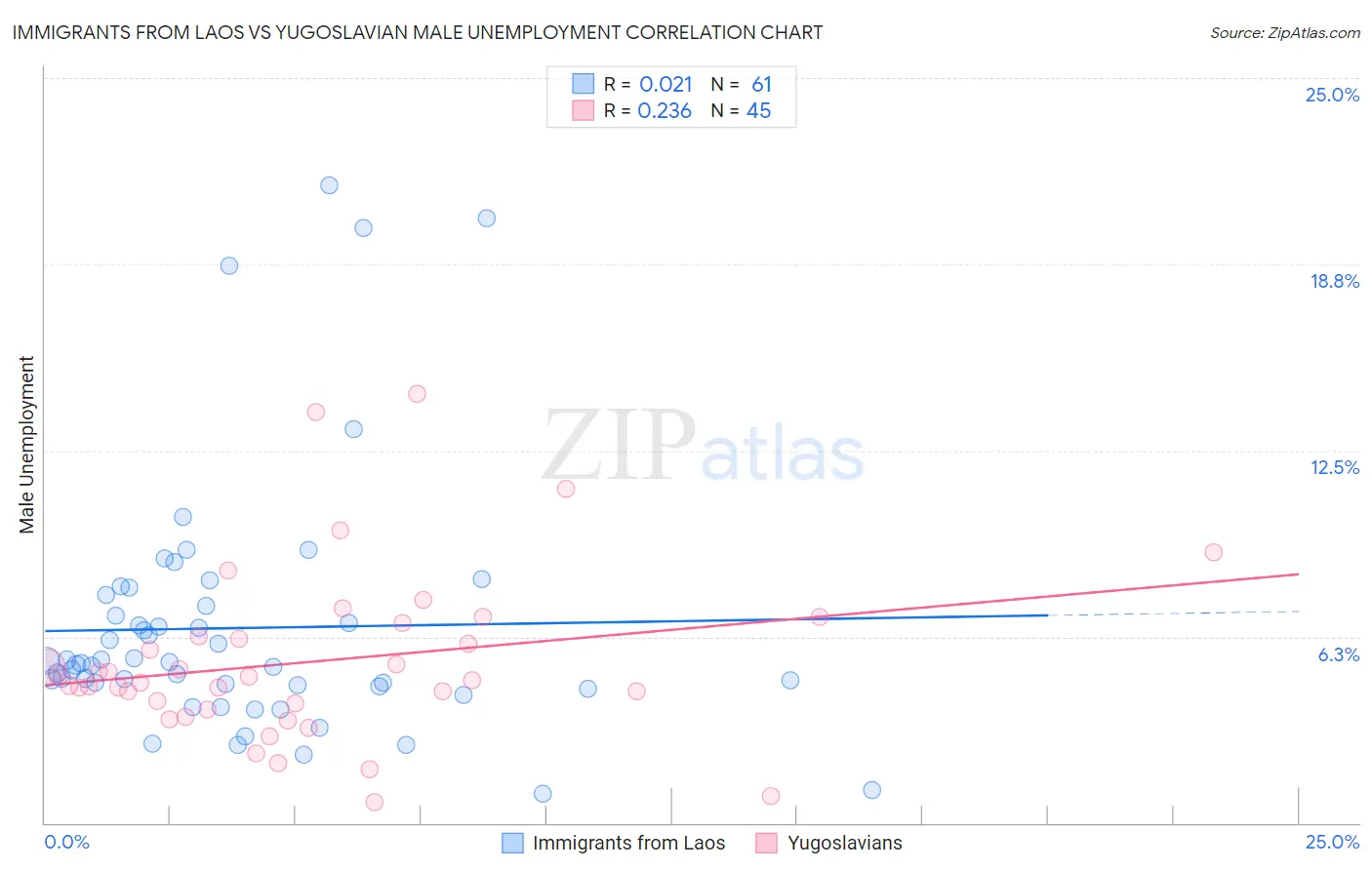 Immigrants from Laos vs Yugoslavian Male Unemployment