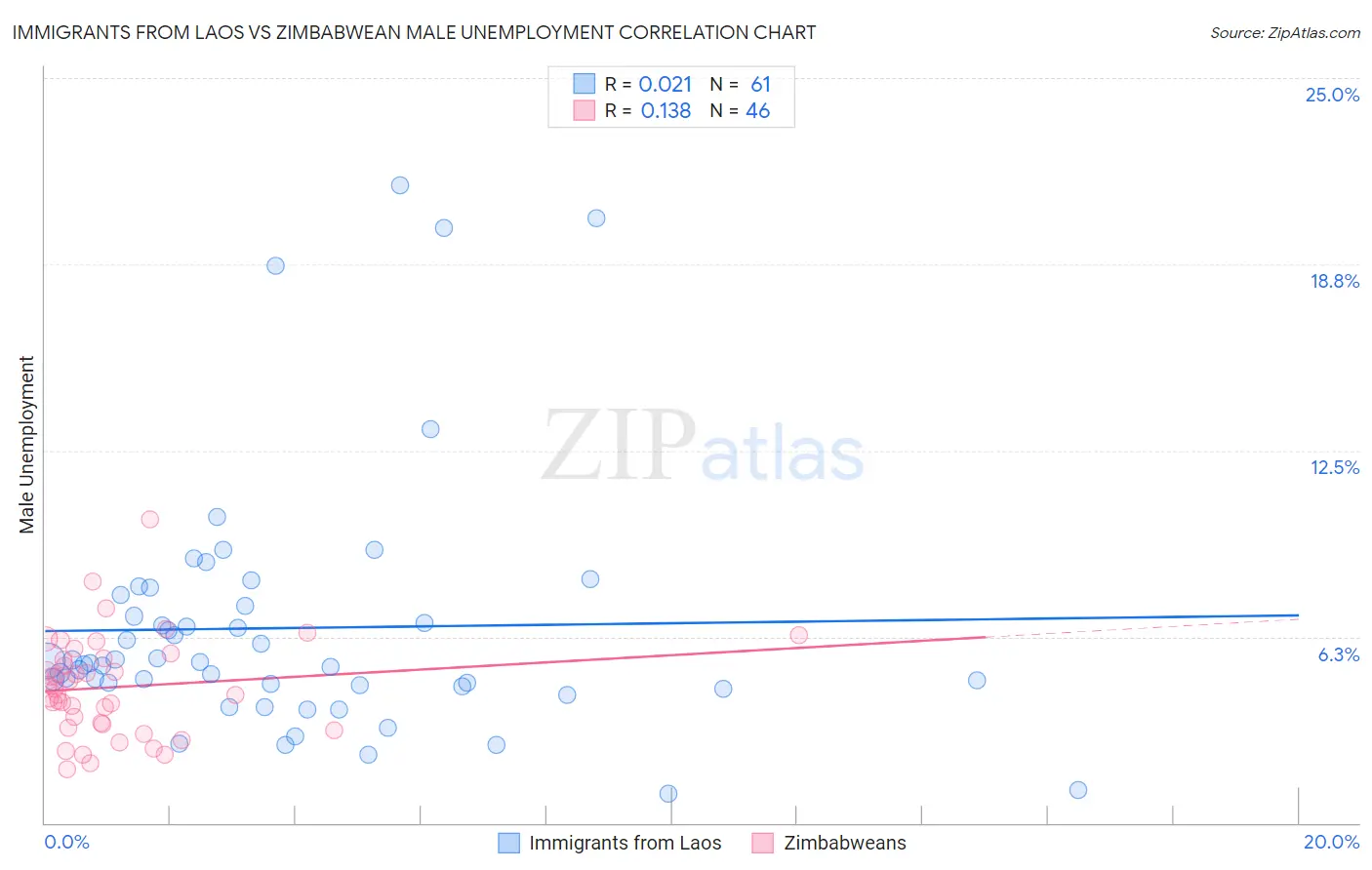 Immigrants from Laos vs Zimbabwean Male Unemployment