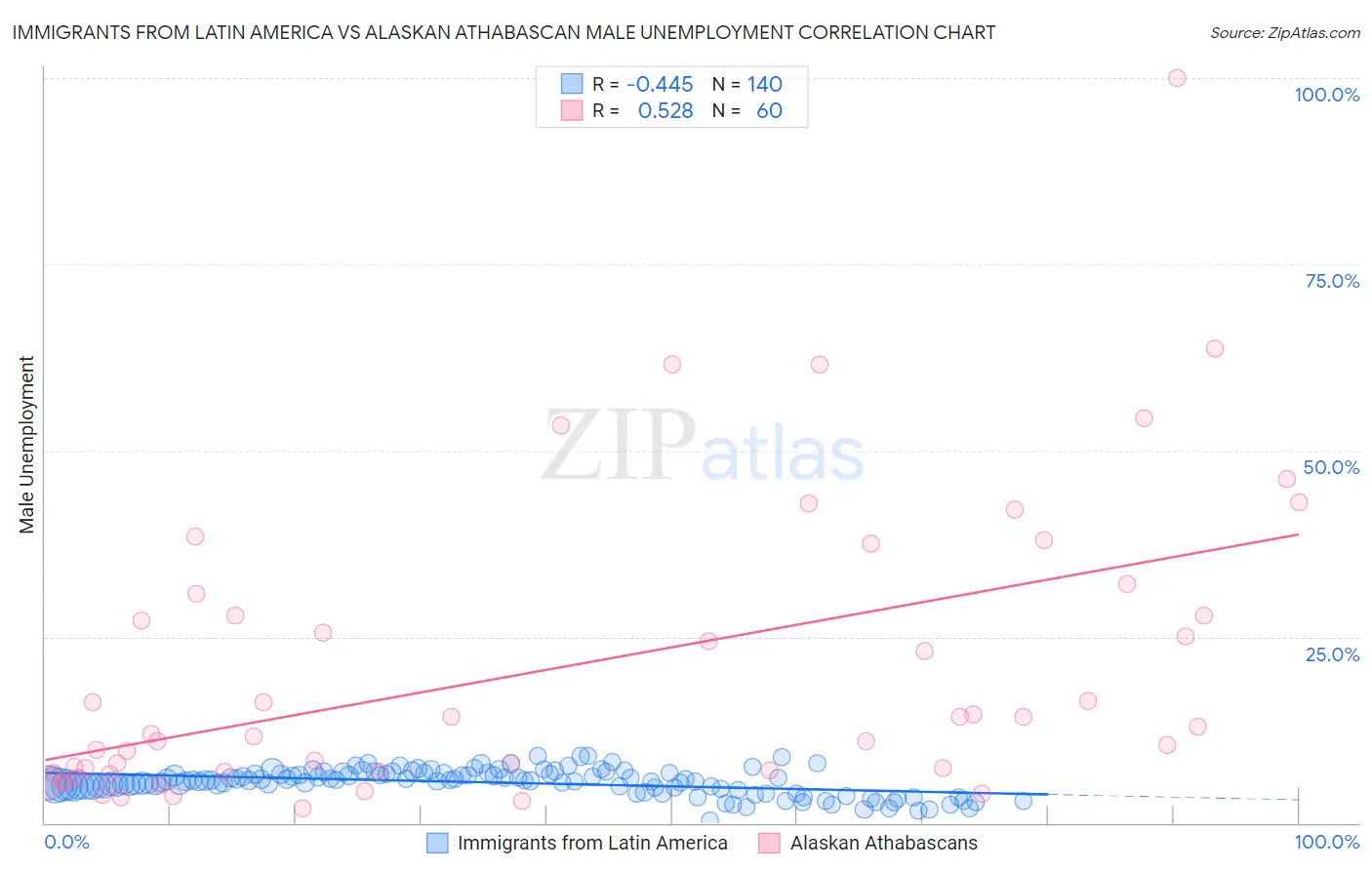 Immigrants from Latin America vs Alaskan Athabascan Male Unemployment