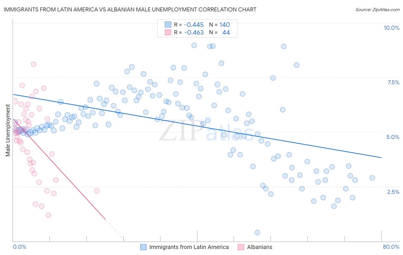 Immigrants from Latin America vs Albanian Male Unemployment