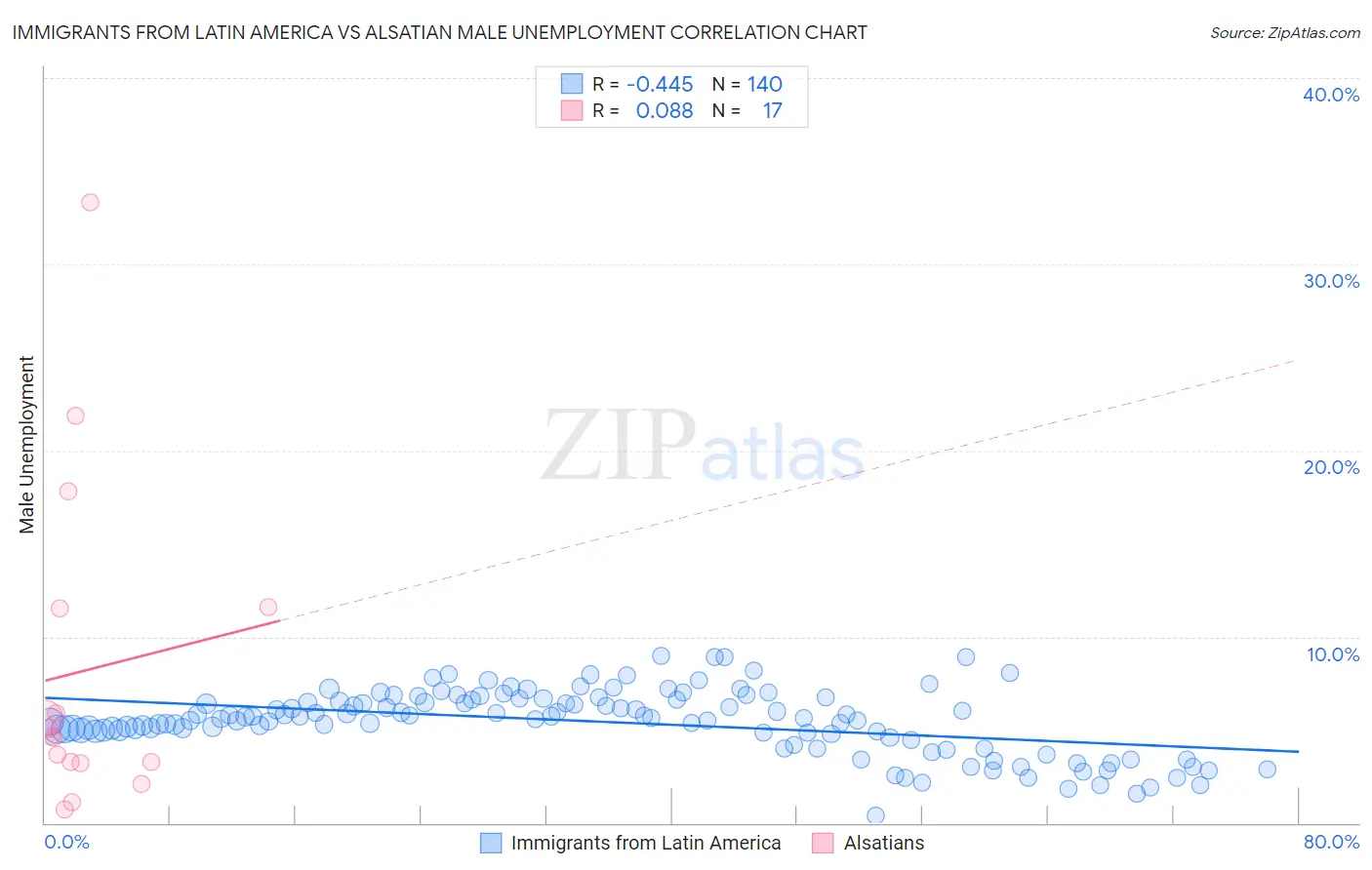 Immigrants from Latin America vs Alsatian Male Unemployment