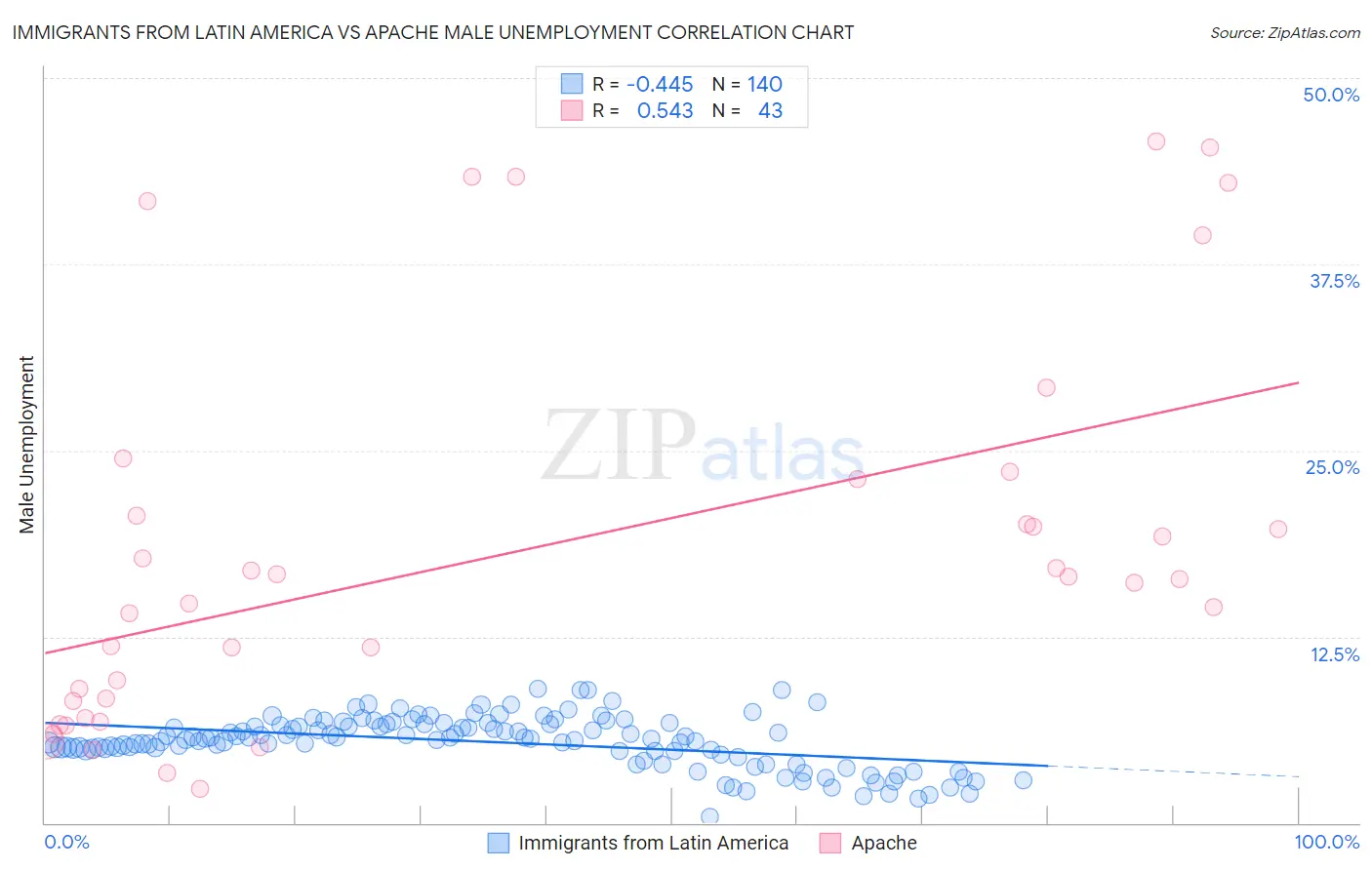 Immigrants from Latin America vs Apache Male Unemployment