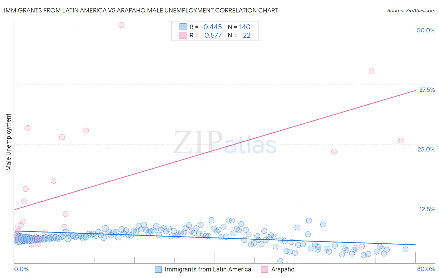 Immigrants from Latin America vs Arapaho Male Unemployment
