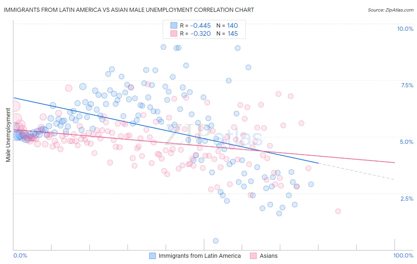 Immigrants from Latin America vs Asian Male Unemployment