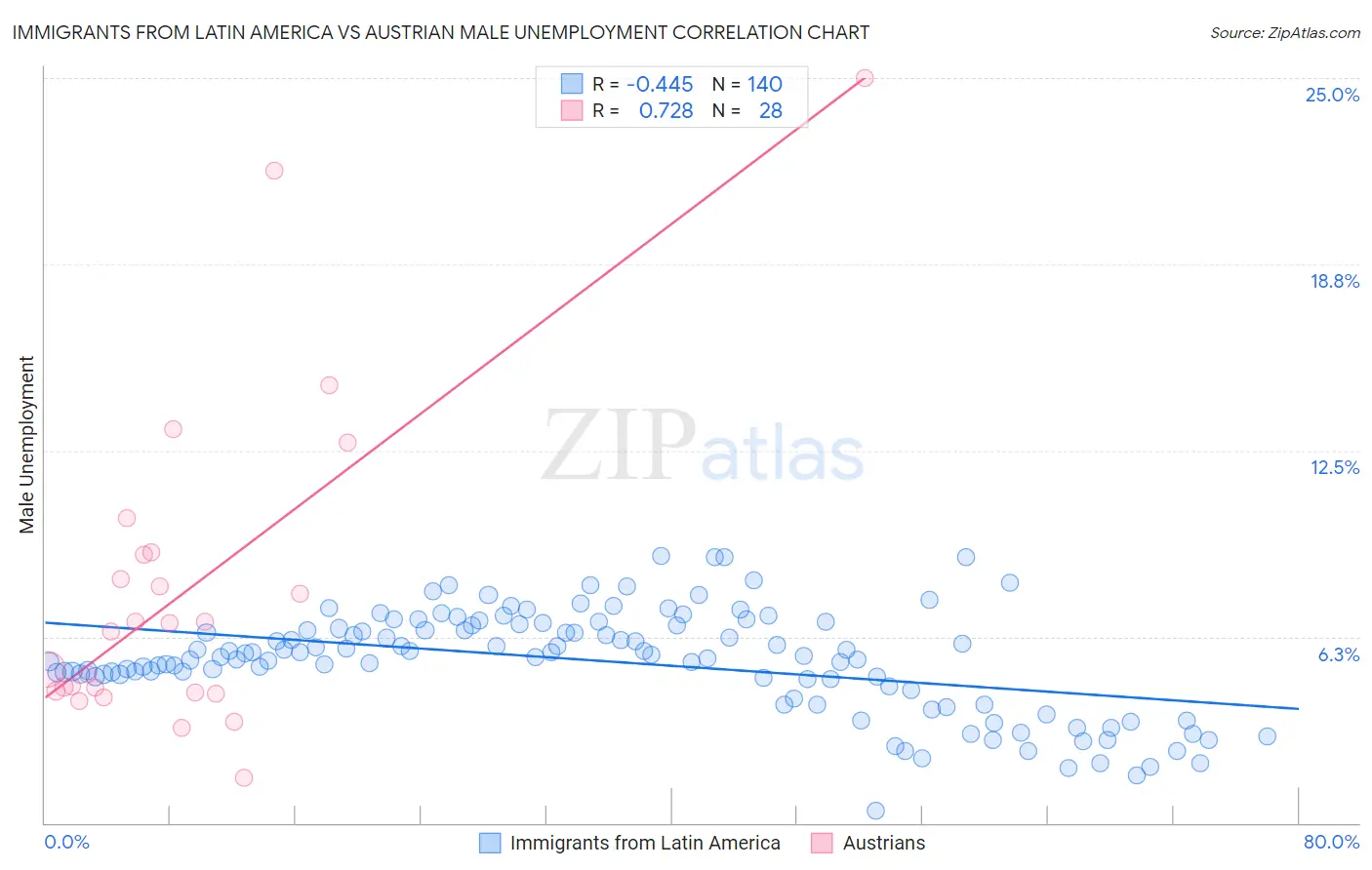 Immigrants from Latin America vs Austrian Male Unemployment
