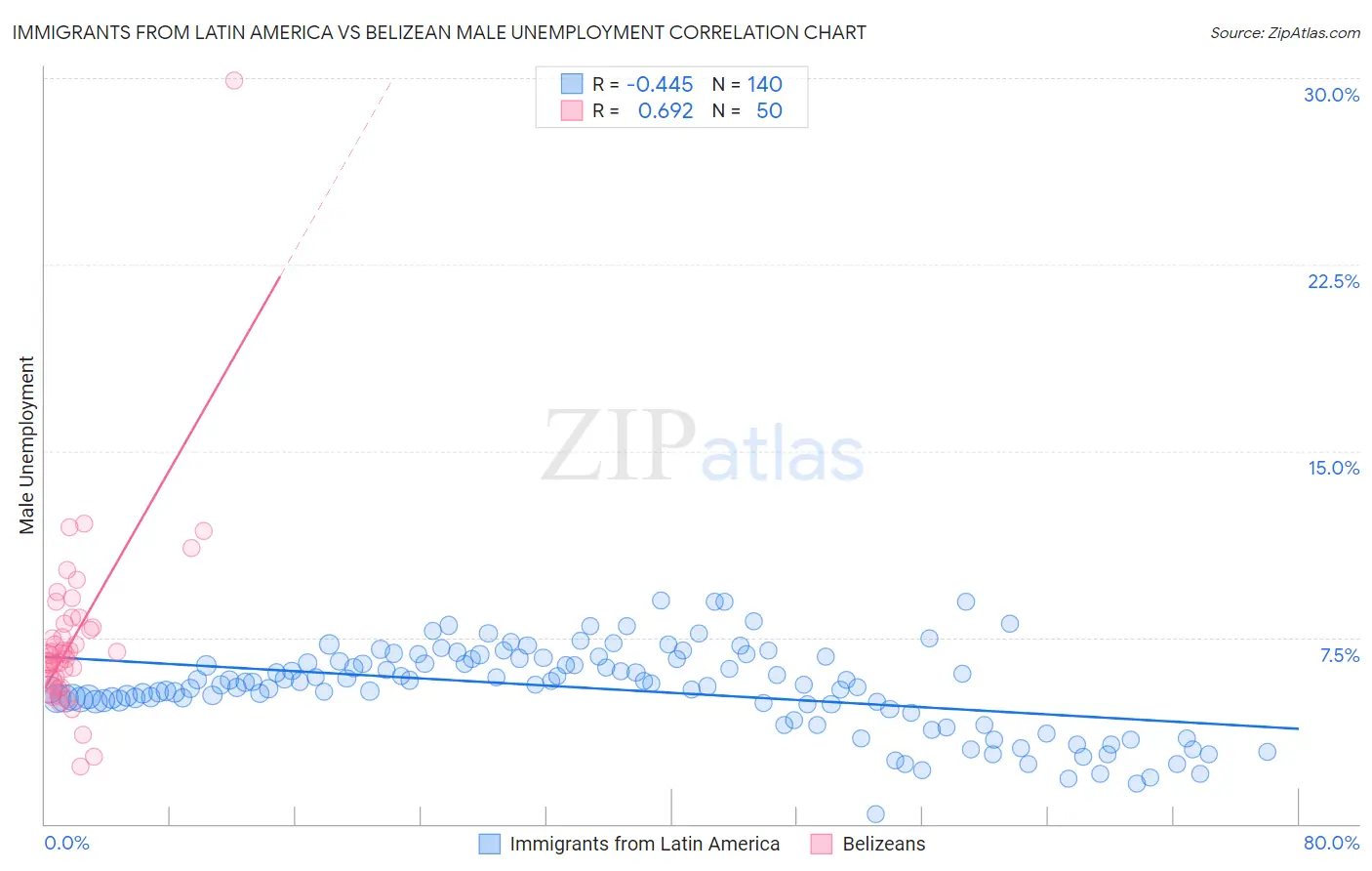 Immigrants from Latin America vs Belizean Male Unemployment