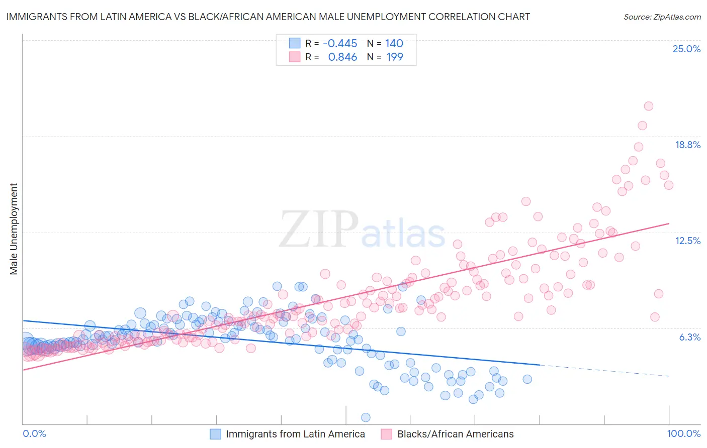 Immigrants from Latin America vs Black/African American Male Unemployment