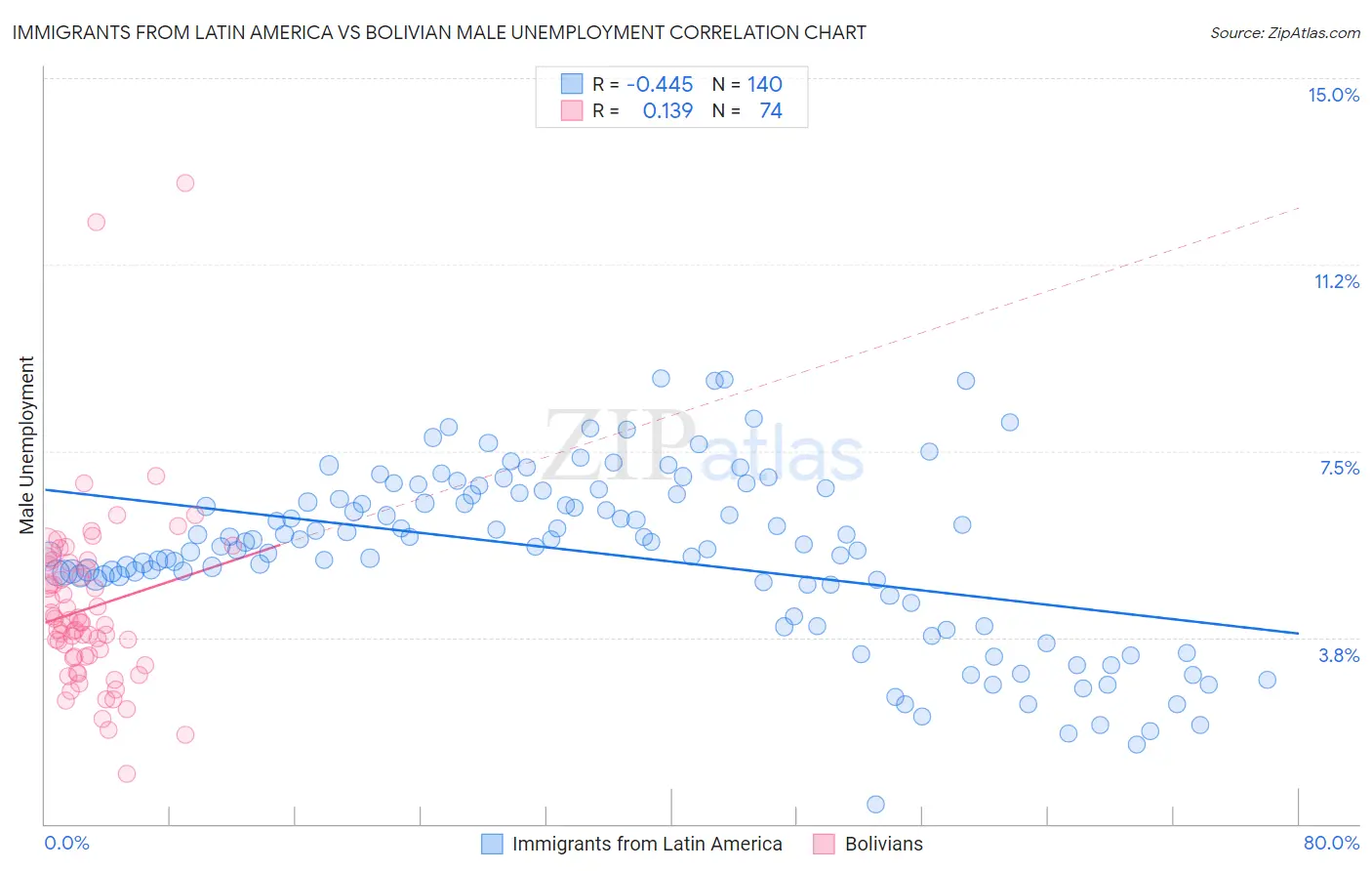 Immigrants from Latin America vs Bolivian Male Unemployment
