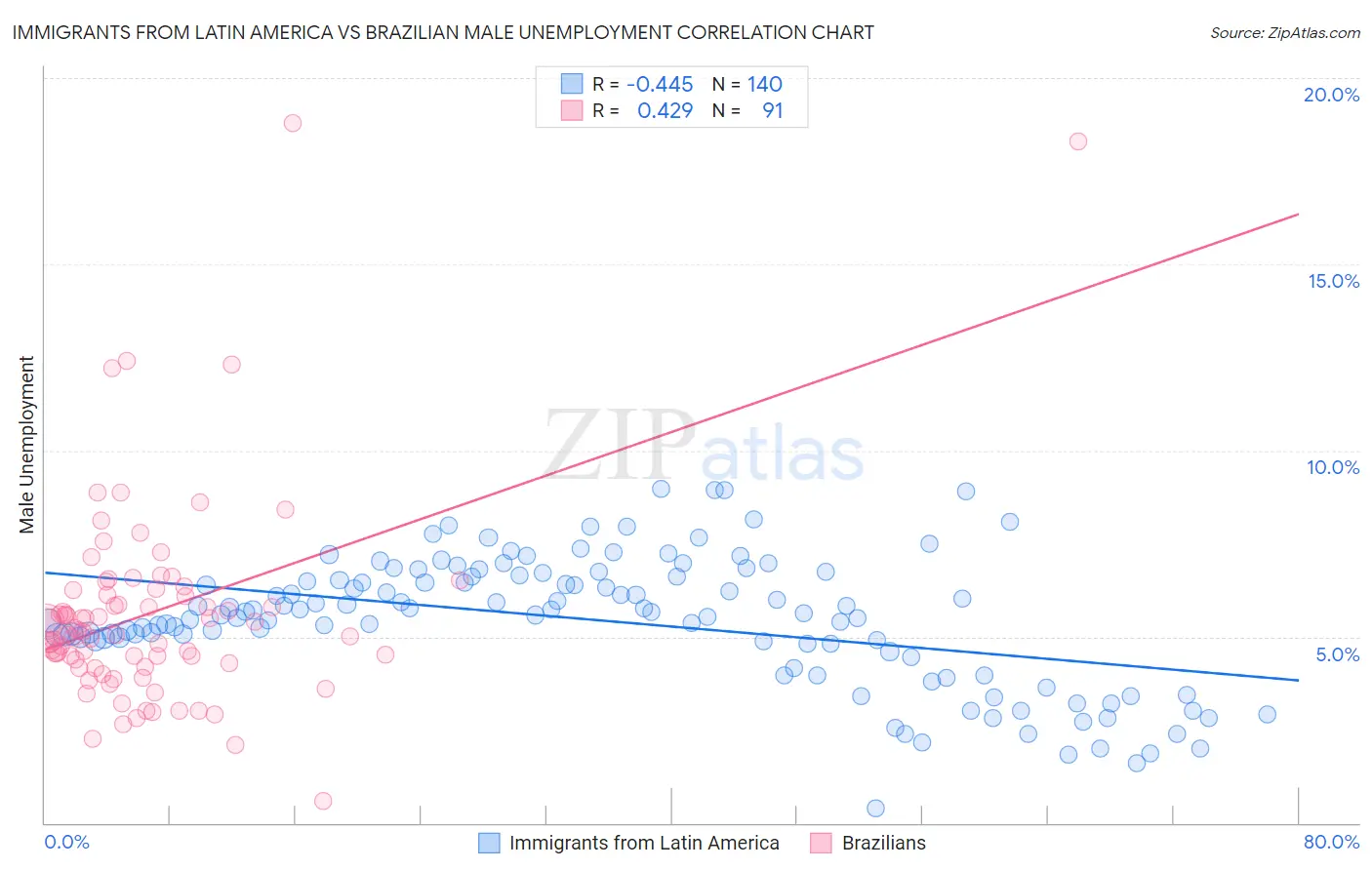 Immigrants from Latin America vs Brazilian Male Unemployment