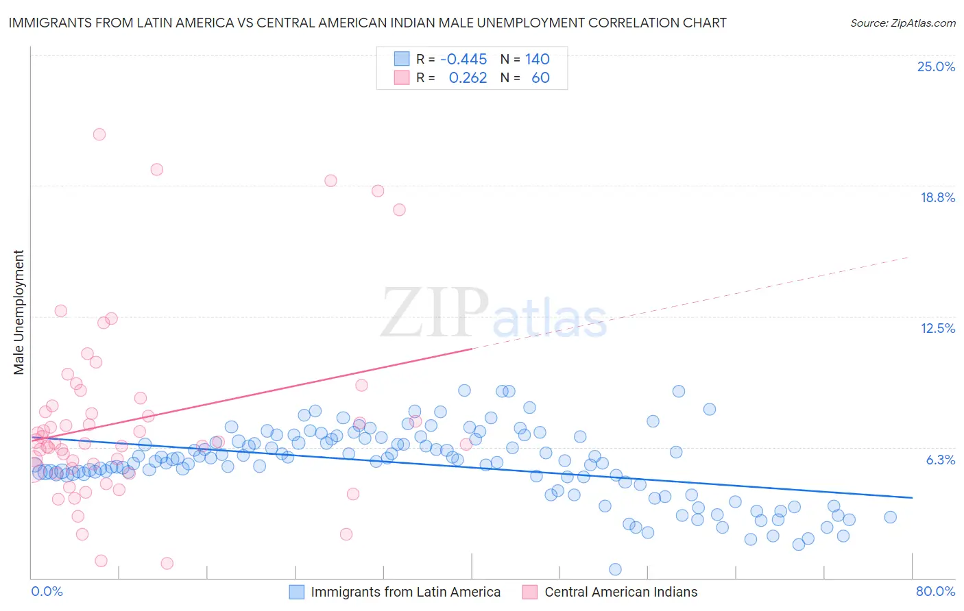 Immigrants from Latin America vs Central American Indian Male Unemployment