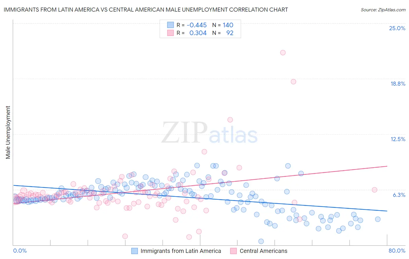 Immigrants from Latin America vs Central American Male Unemployment