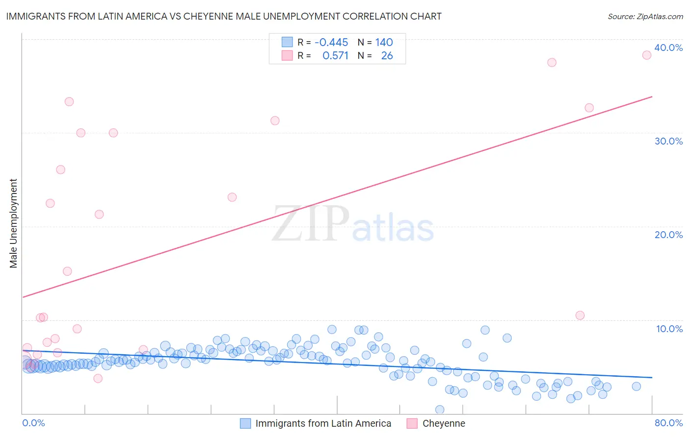 Immigrants from Latin America vs Cheyenne Male Unemployment