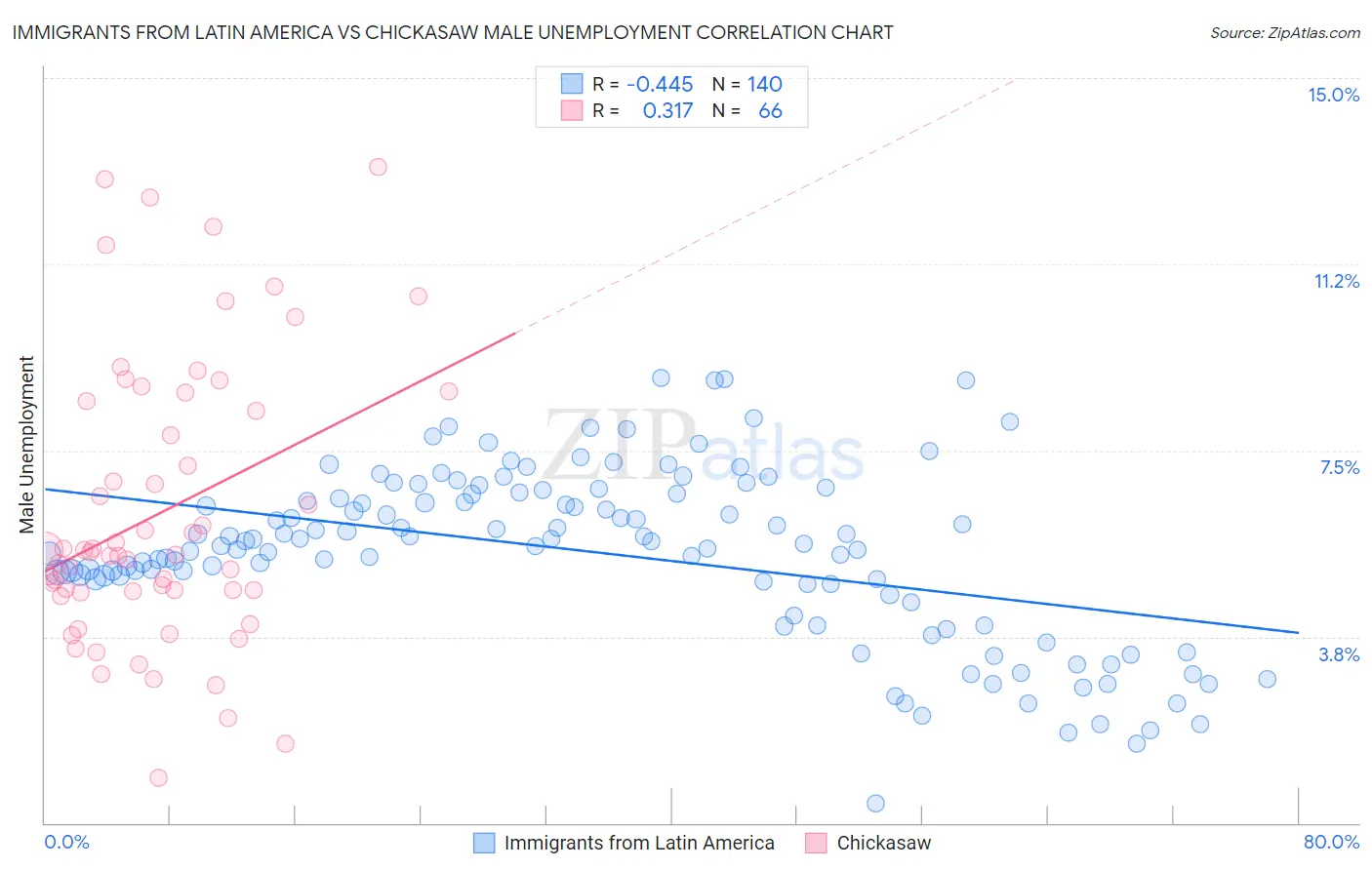 Immigrants from Latin America vs Chickasaw Male Unemployment