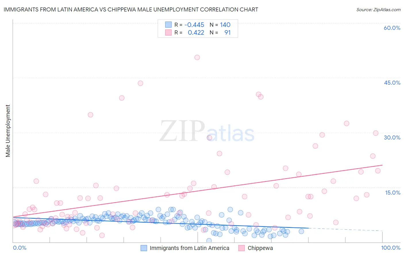 Immigrants from Latin America vs Chippewa Male Unemployment