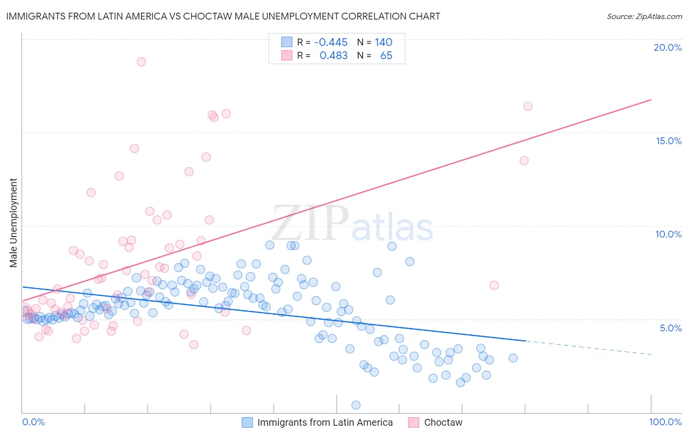 Immigrants from Latin America vs Choctaw Male Unemployment