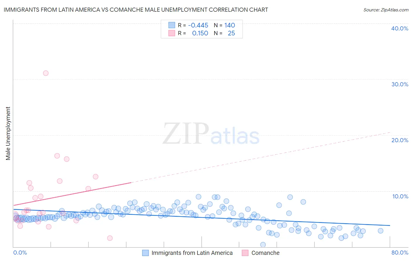 Immigrants from Latin America vs Comanche Male Unemployment