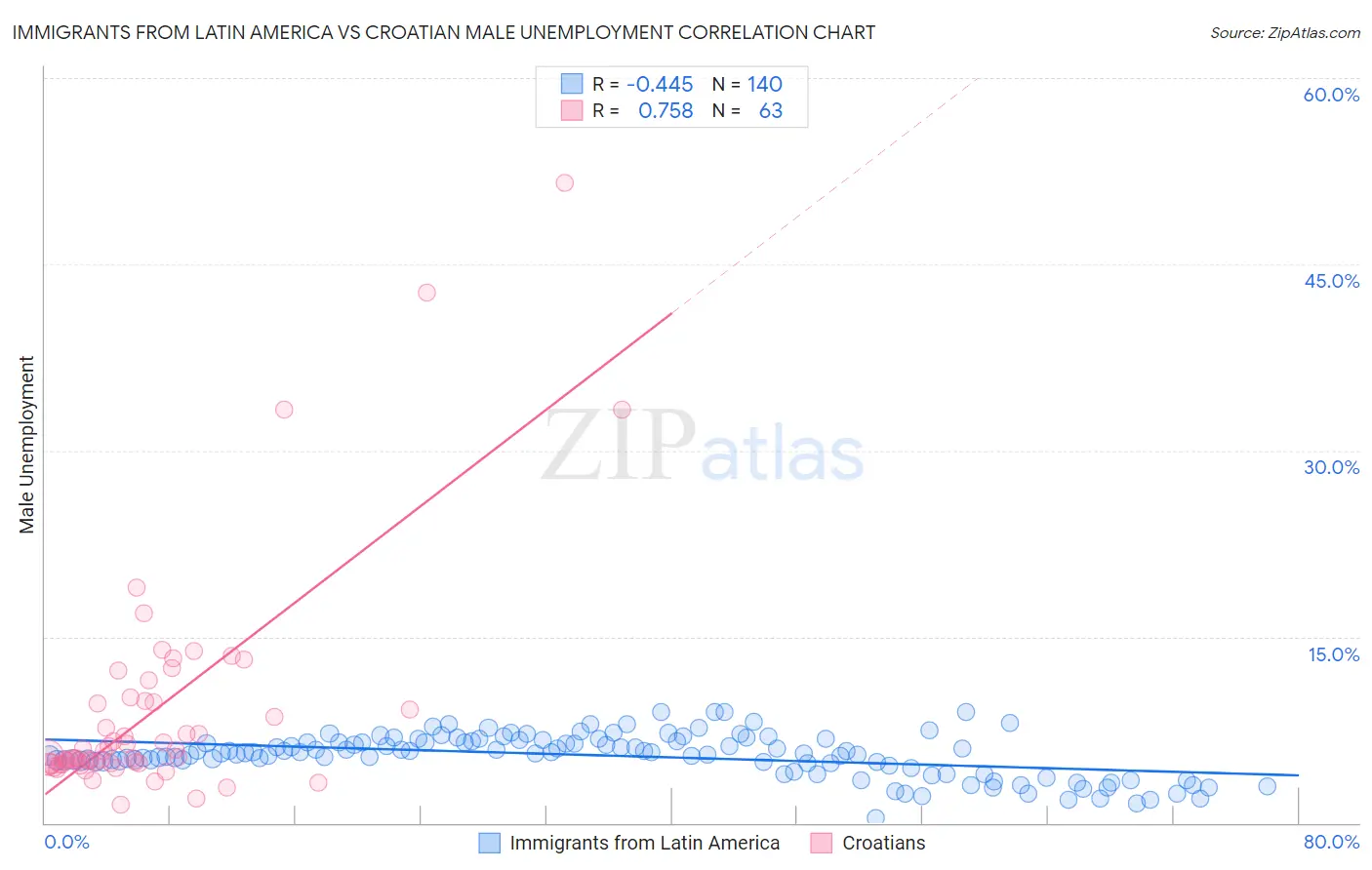 Immigrants from Latin America vs Croatian Male Unemployment