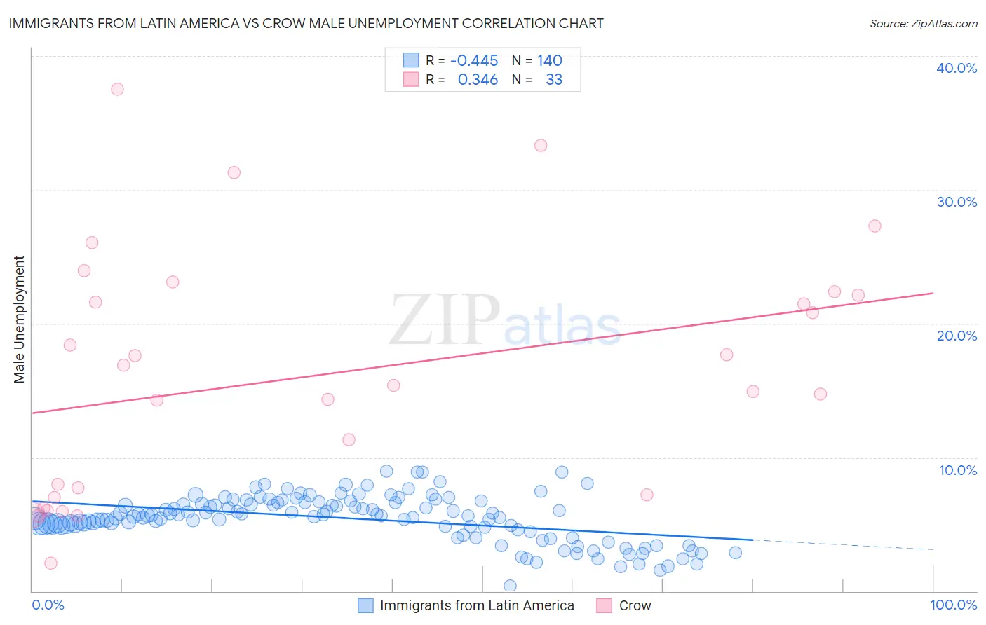 Immigrants from Latin America vs Crow Male Unemployment