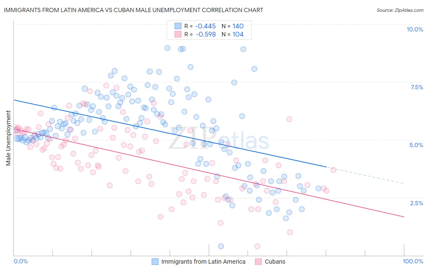 Immigrants from Latin America vs Cuban Male Unemployment