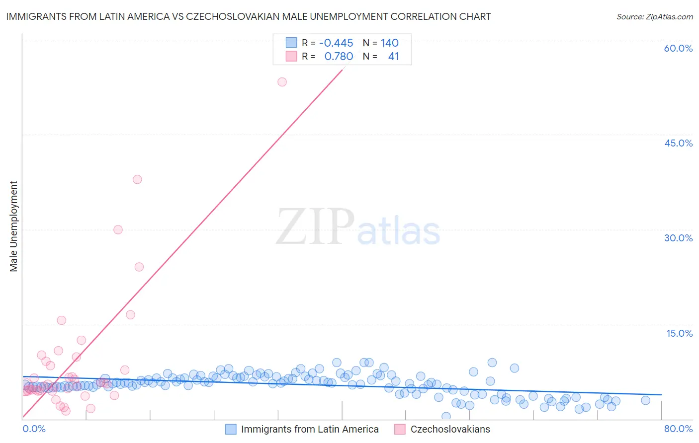Immigrants from Latin America vs Czechoslovakian Male Unemployment