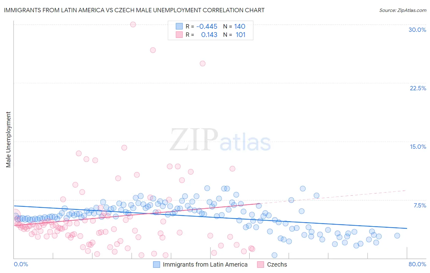 Immigrants from Latin America vs Czech Male Unemployment