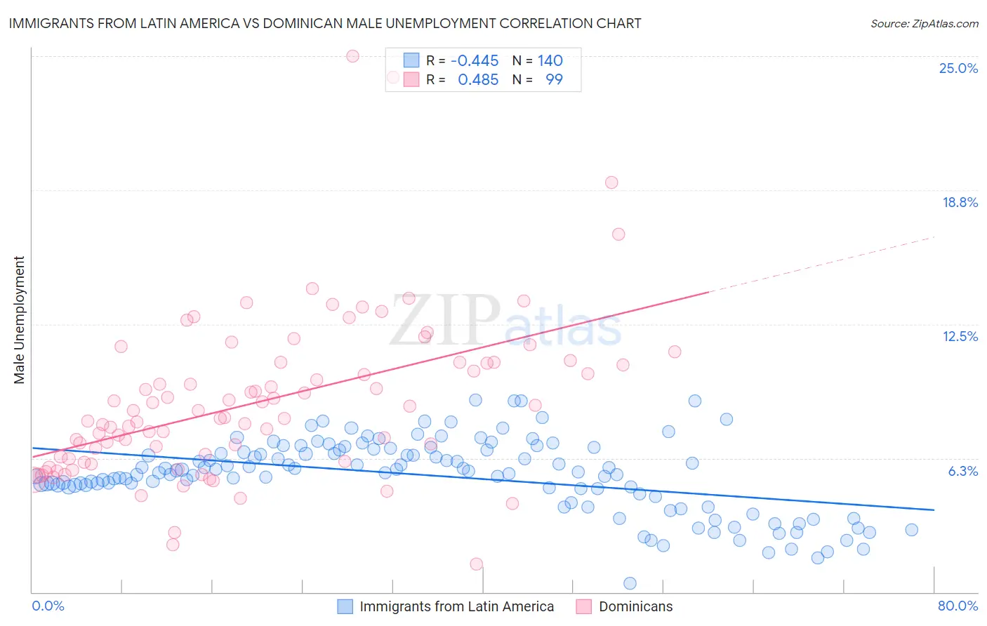 Immigrants from Latin America vs Dominican Male Unemployment