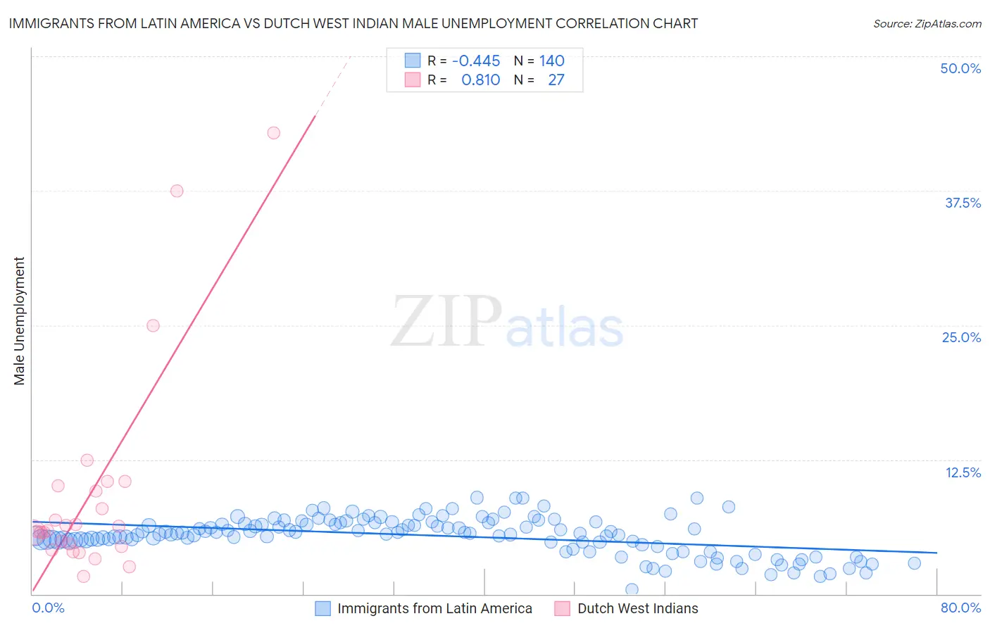 Immigrants from Latin America vs Dutch West Indian Male Unemployment