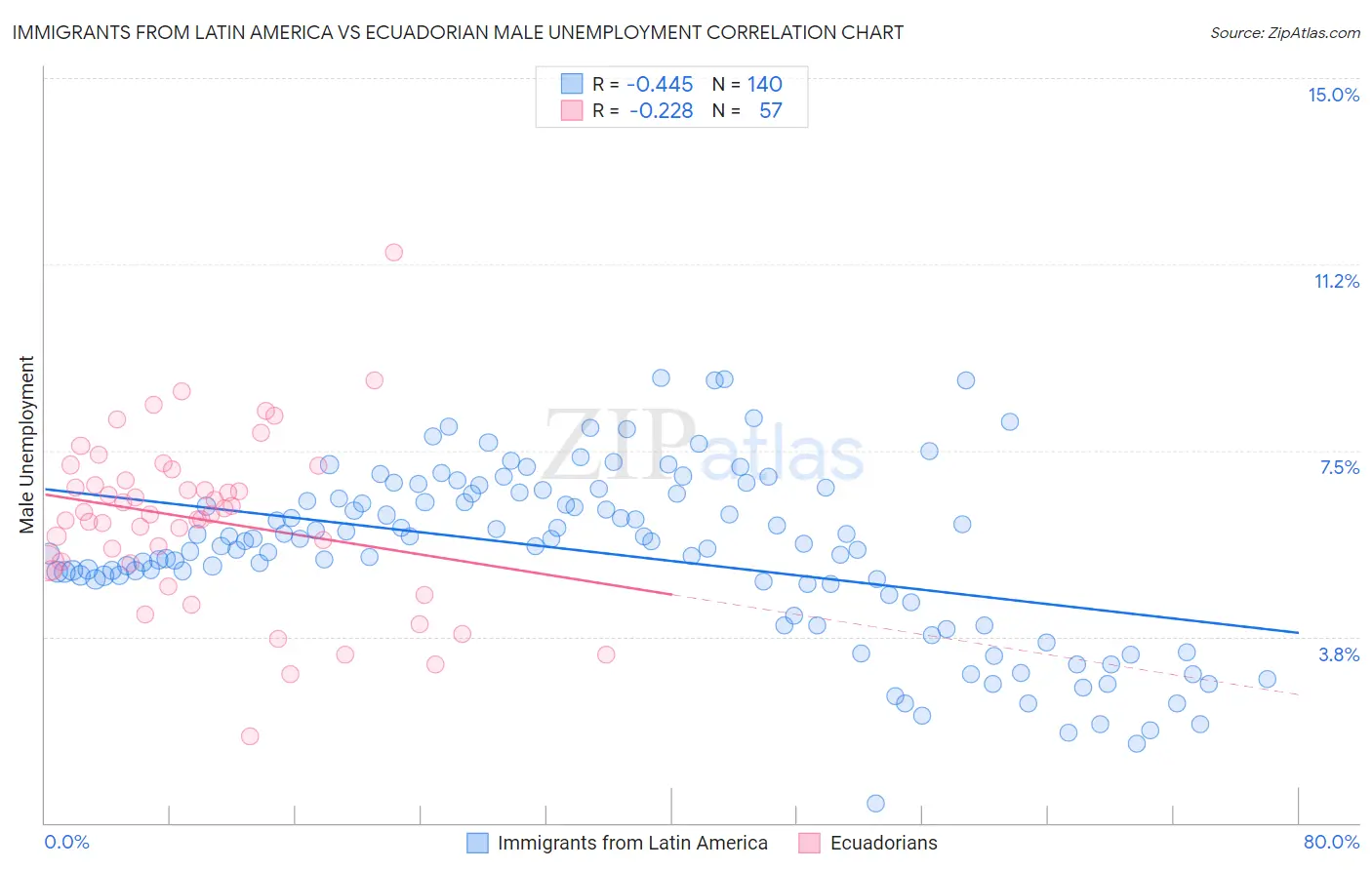 Immigrants from Latin America vs Ecuadorian Male Unemployment