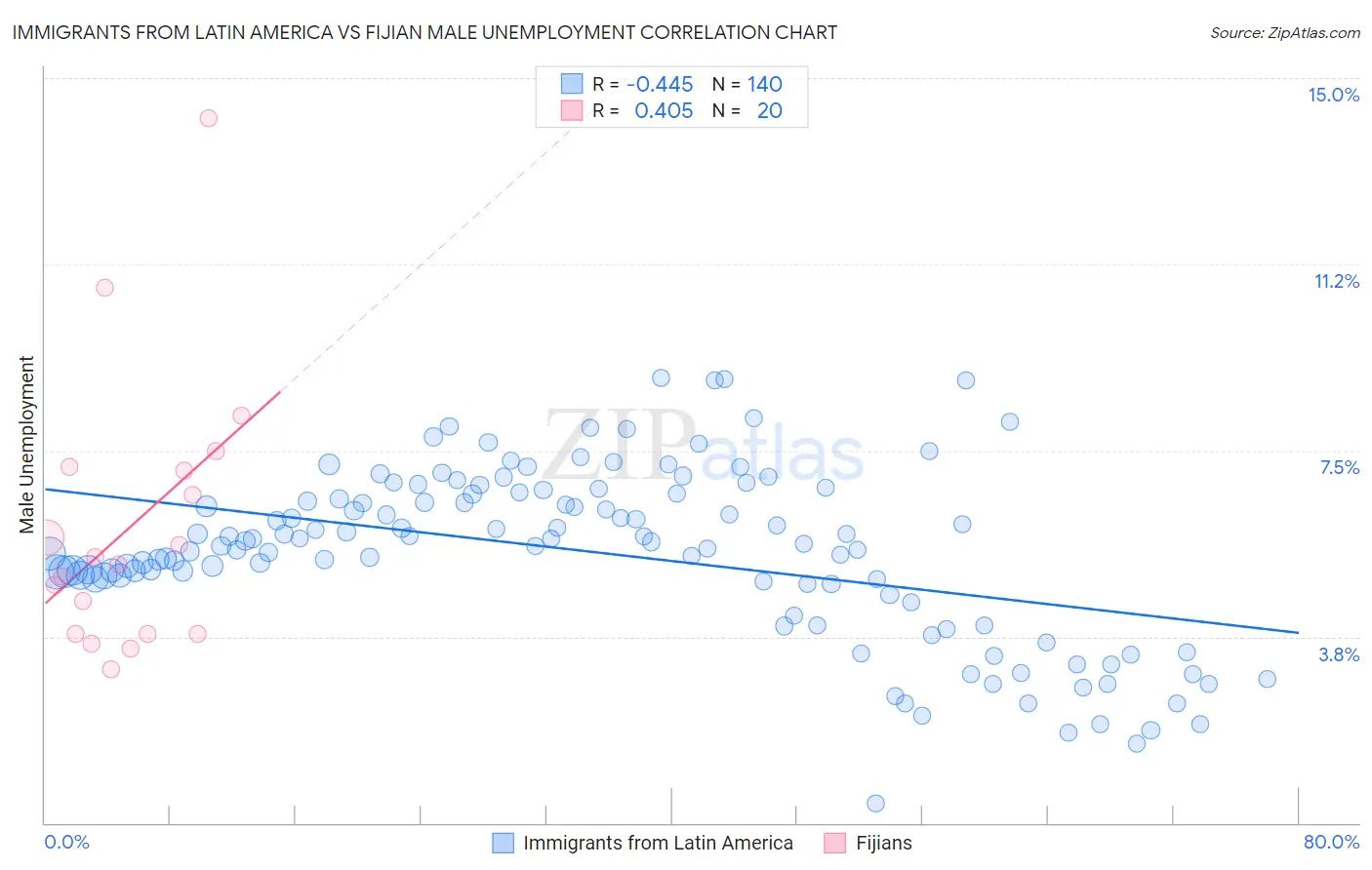 Immigrants from Latin America vs Fijian Male Unemployment