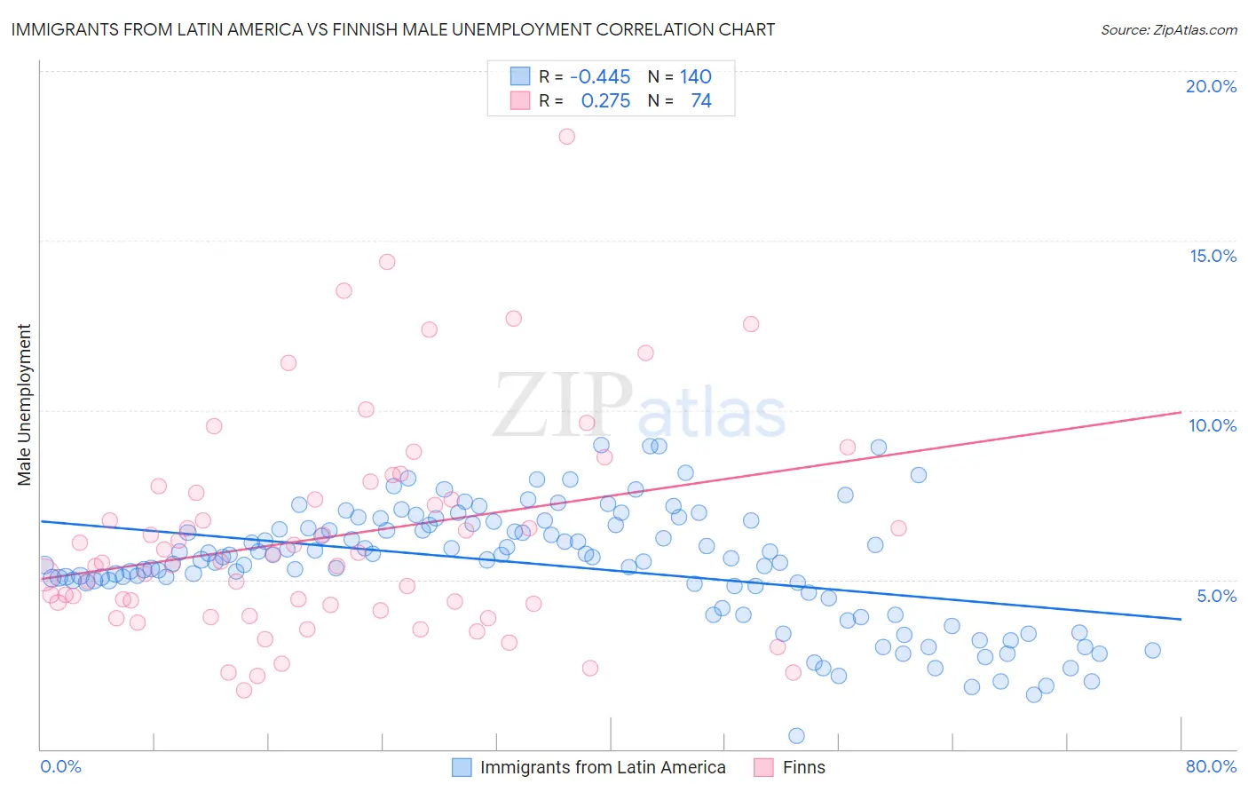 Immigrants from Latin America vs Finnish Male Unemployment