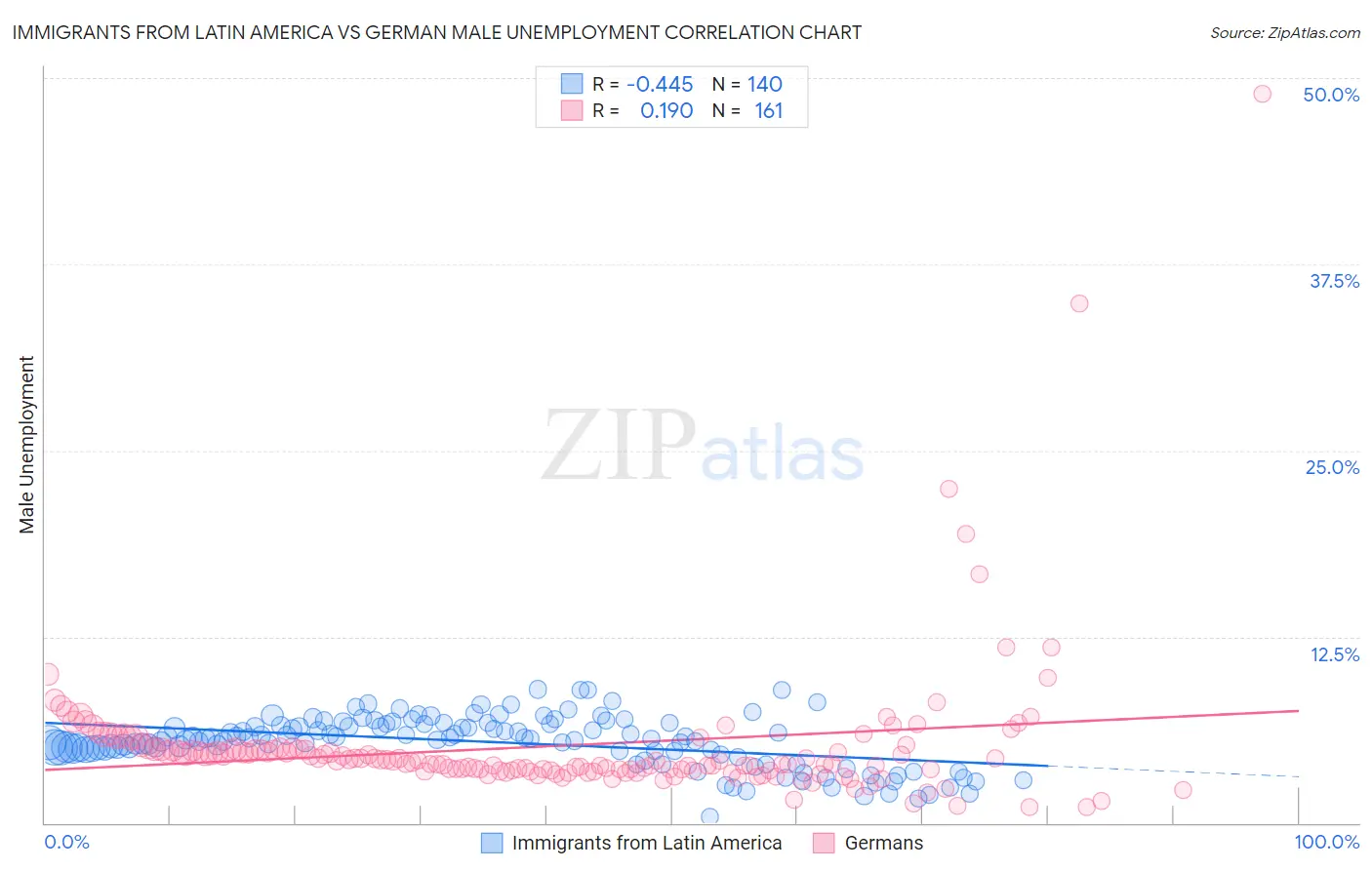 Immigrants from Latin America vs German Male Unemployment