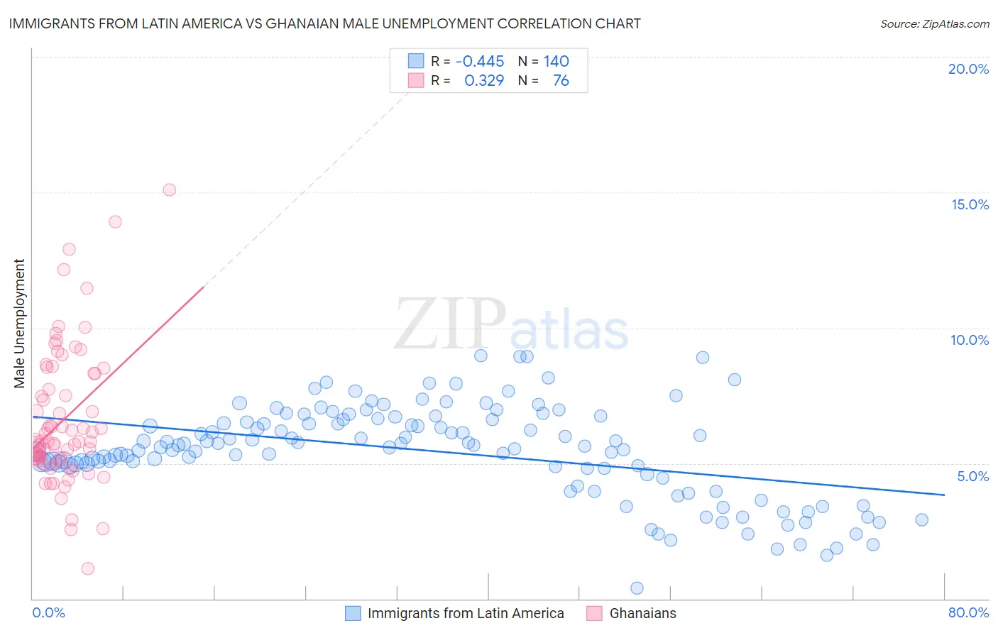 Immigrants from Latin America vs Ghanaian Male Unemployment