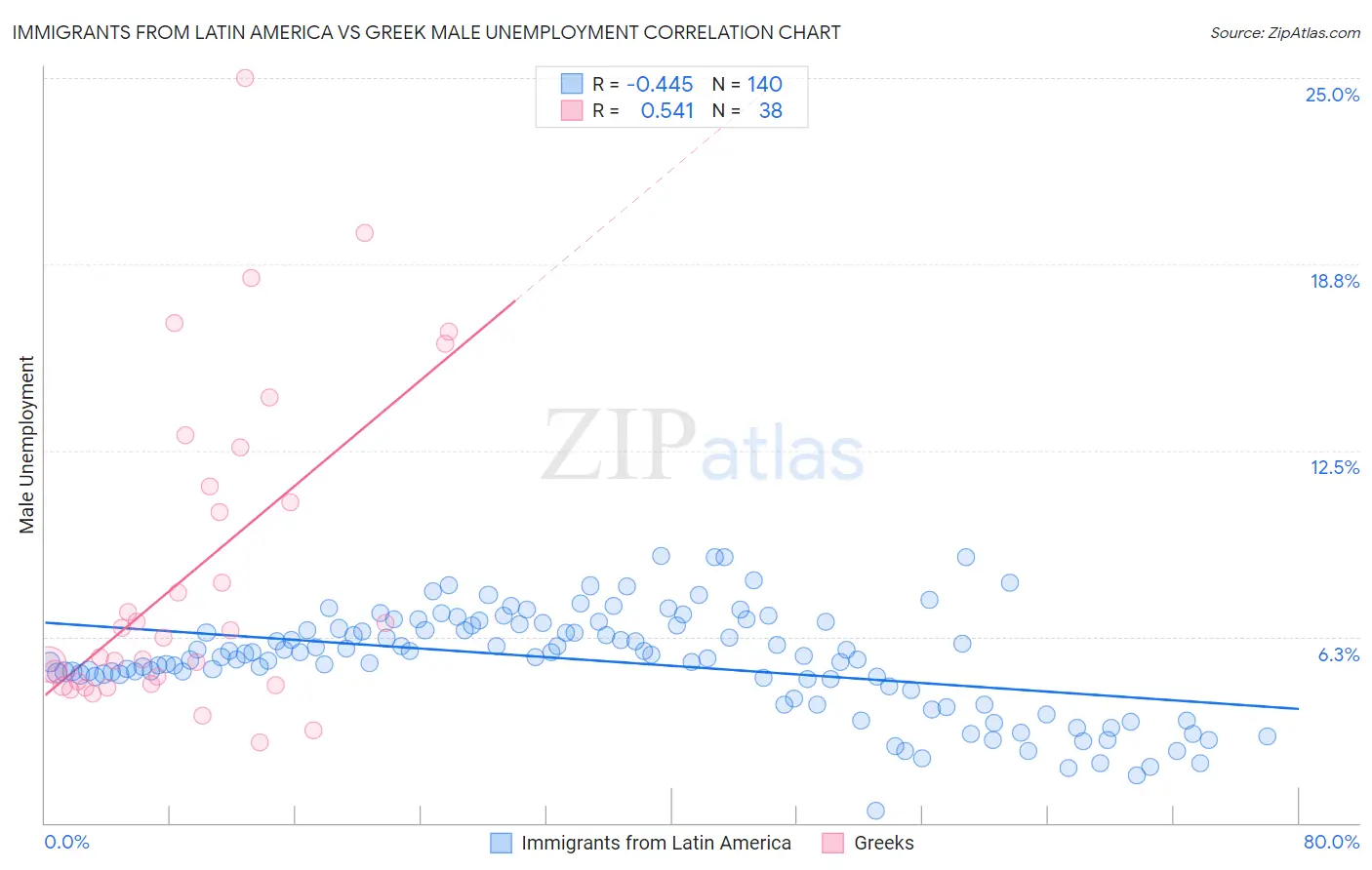 Immigrants from Latin America vs Greek Male Unemployment