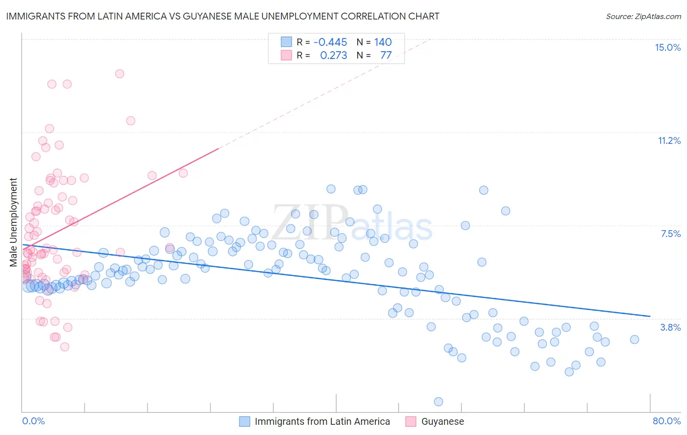 Immigrants from Latin America vs Guyanese Male Unemployment